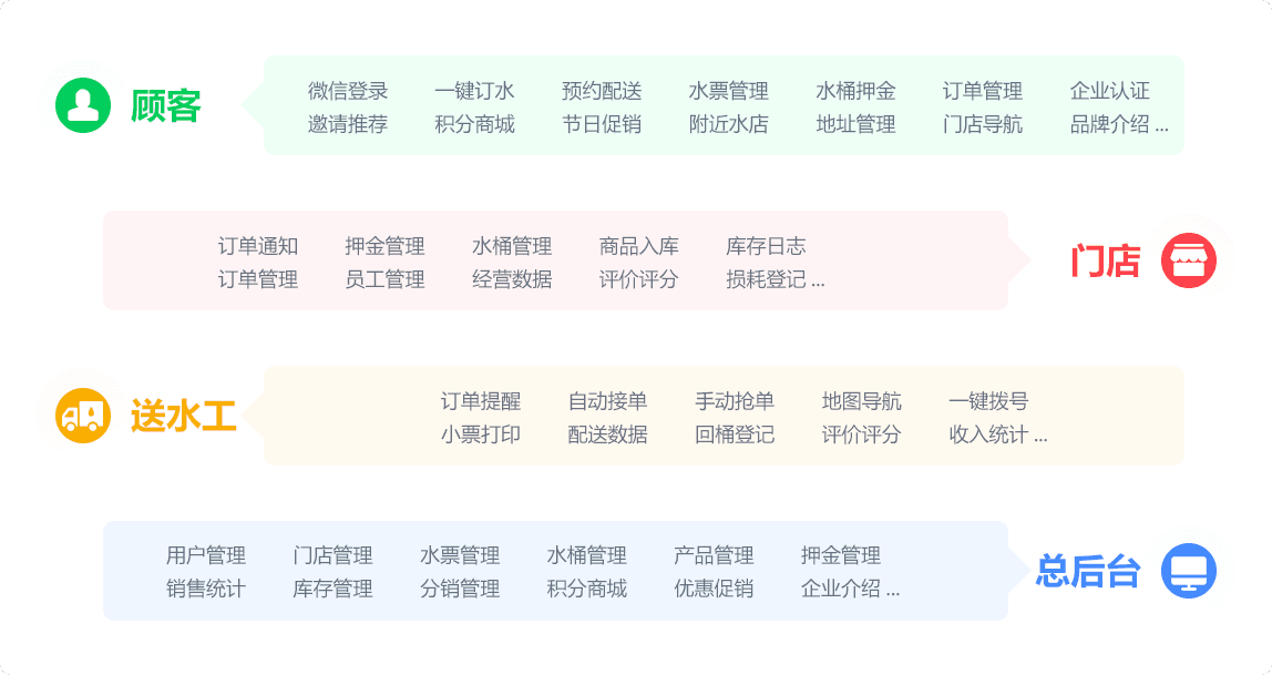 e送水微信订水小程序专注水企,全流程优化功能